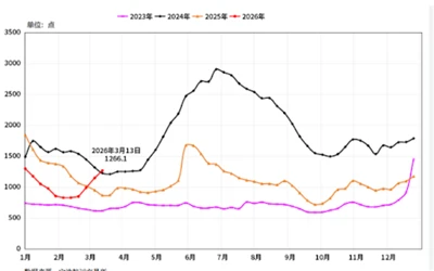 Market & Pricing: Middle East Tensions Trigger Global Surge in Plastics Prices